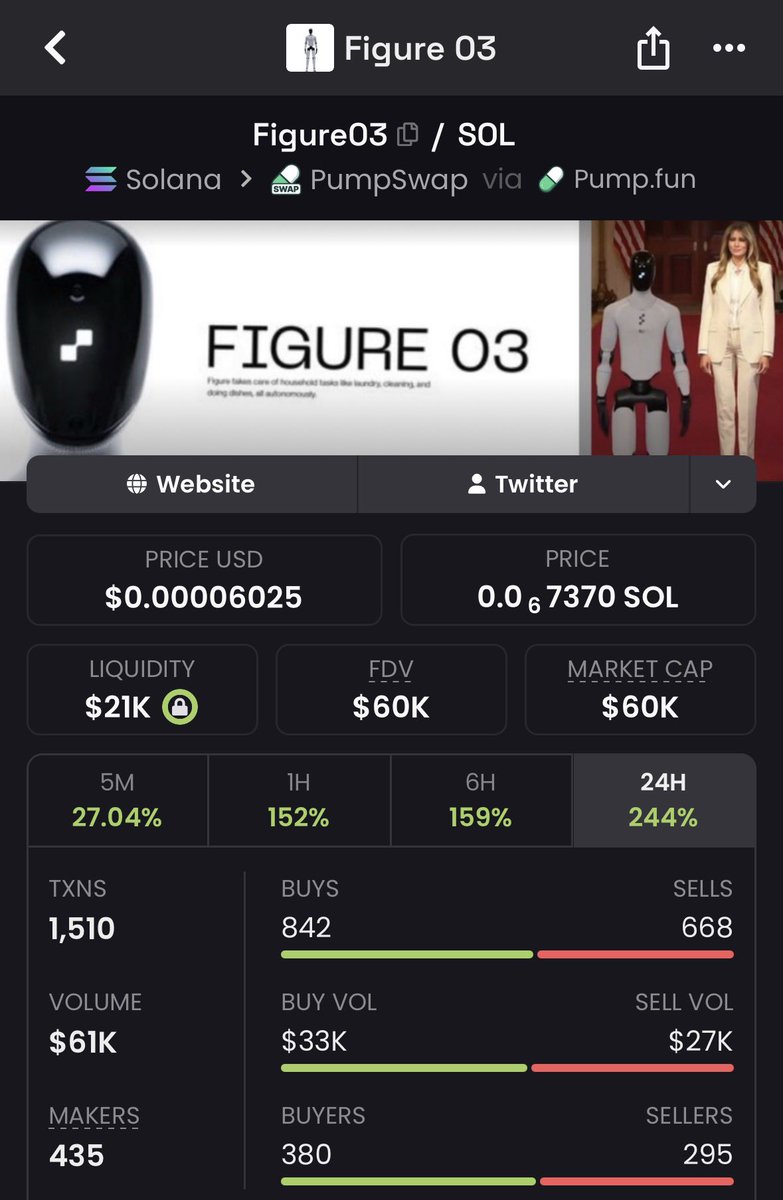 MemeRetire's tweet photo. 3x on Melania's side ting - #Figure03

Eu5uGx5qEfCozDJNJAcpcbmgFdjiuCQWGqV9go41pump https://t.co/OMfroMNi8e