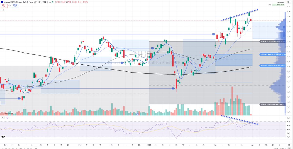 cfromhertz's tweet image. #Bearish RSI Divergence in the US Dollar $UUP $DXY 

made a new '26 high yday... but on declining momentum

$UUP Daily Chart