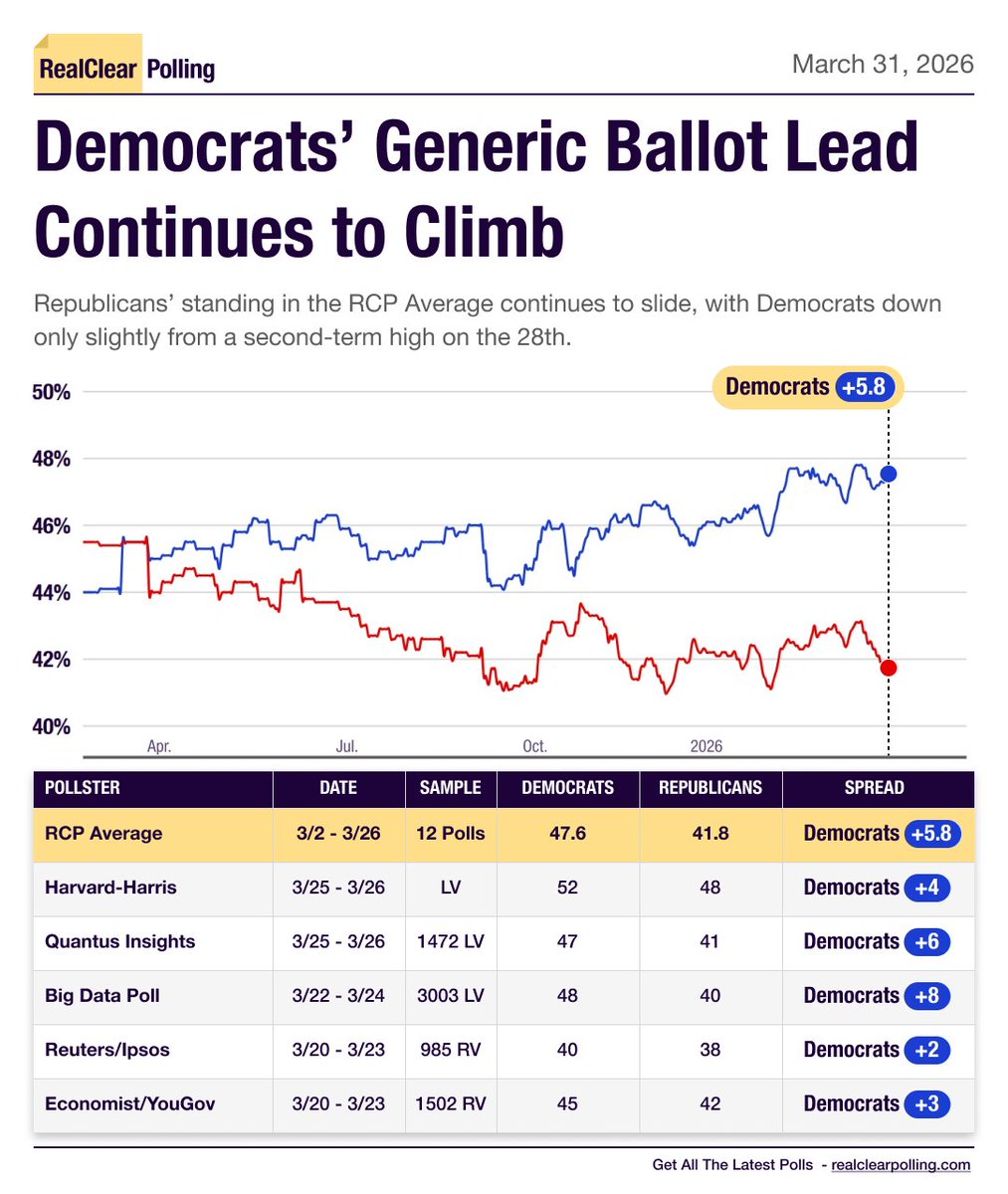 RealClearPolling tweet media