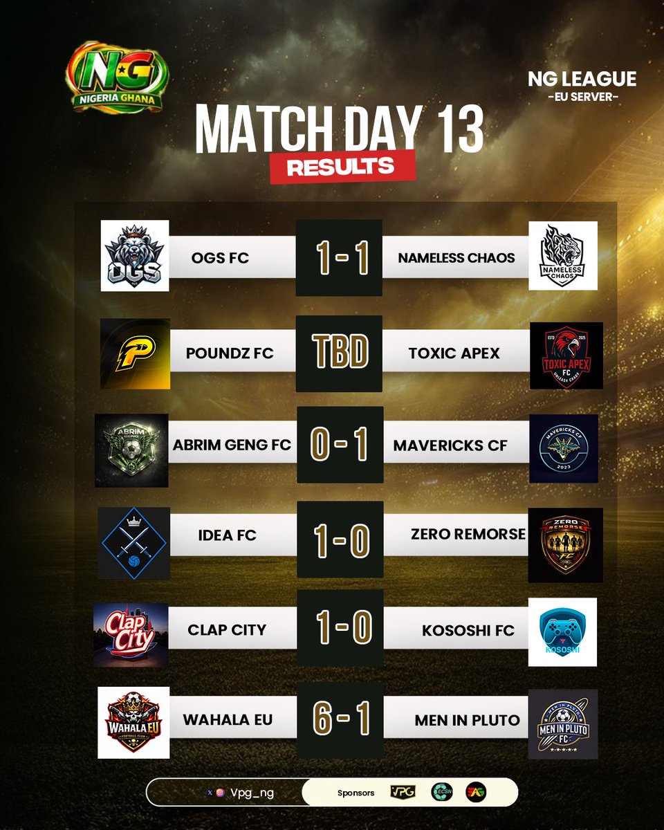 Ghanaproclubs's tweet photo. Another round of intense fixtures in the NG Europe Server League.

Big performances.
Important points secured.
Momentum building.

Here are the official Match Day 13 results 👇

The race at the top continues.

#MatchDay13 #NGEuropeLeague #Comp https://t.co/1dTVLUVESs