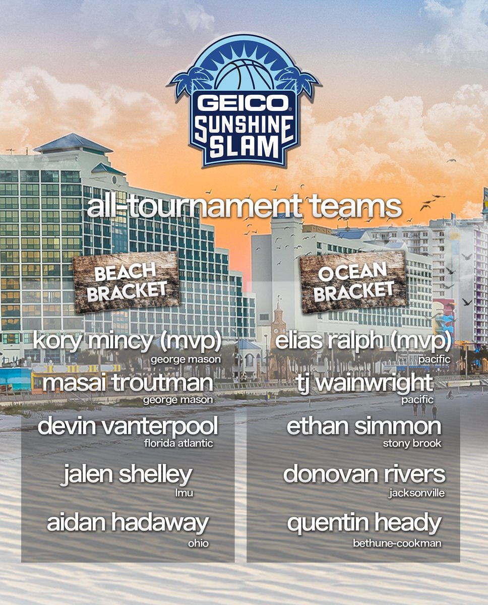 thesunshineslam's tweet photo. Sunshine Slam champs 🌴🏆

The George Mason Patriots closed out the @GEICO  Sunshine Slam in style, taking home the 2025 title and making a statement on the national stage.

Take a look back at how the brackets played out and which players made the biggest impact along the way. https://t.co/GL8houCrsG