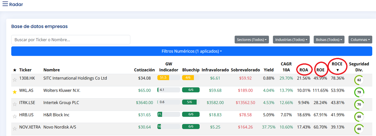 dividiendolo's tweet photo. A petición de varios, he añadido el ROA, ROE y ROCE al radar de https://t.co/JDvtBfRe9z. 🔧

Ahora puedes filtrar y ordenar por rentabilidad del capital, no solo por yield y dividendo.

También llega el Price to Book Value.

Esta noche os explico uno de ellos. Muy interesante. 👇 https://t.co/wcKqiSEYrP