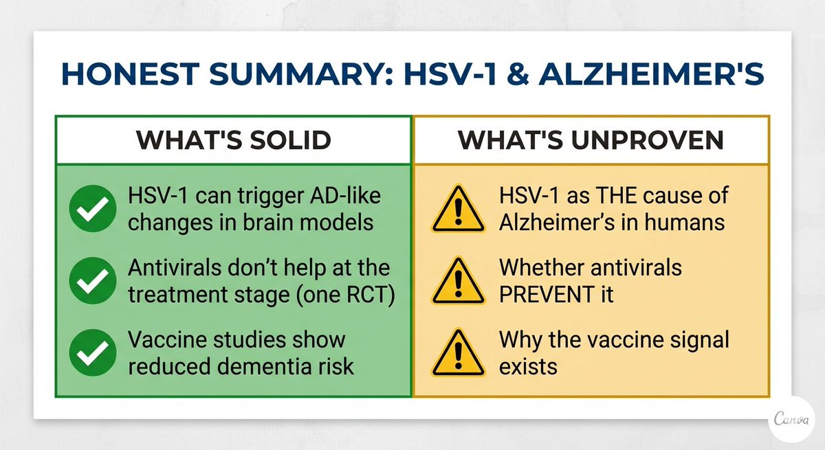 Stage 1 Rct Here's the honest summary — because this deserves nuance. Solid: HSV-1 ...