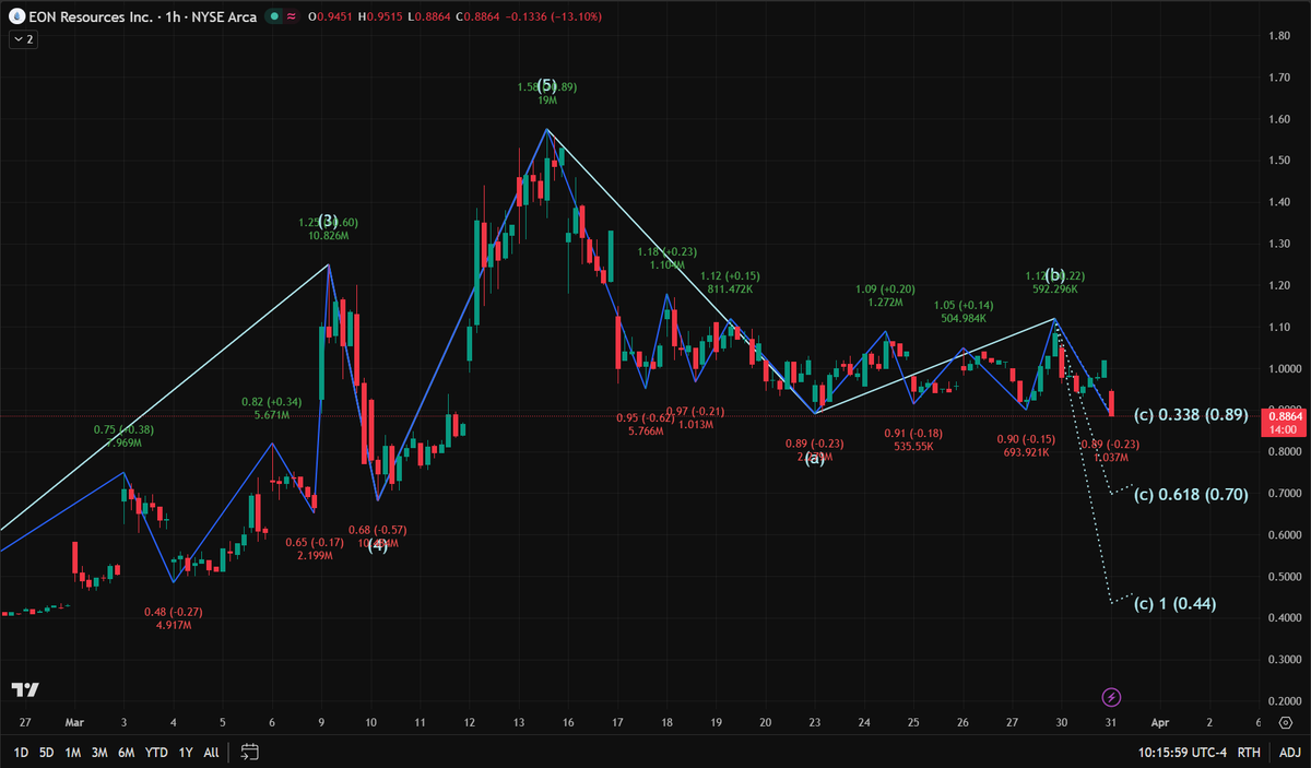 SarahTheQuant's tweet photo. Hey man, noticed you in the trading group and wanted to shoot you a quick message about $EONR before the market makers pull the rug completely.

Not sure if you're holding from that $1.58 top or trying to catch the falling knife here at $0.88, but the order flow on the tape is screaming danger. A lot of the guys in the public chat thought that recent bounce to $1.12 was the recovery—it wasn't. It was a textbook Wave (b) bull trap engineered to get retail to provide exit liquidity for the institutions.

Right now, that $0.89 support is hanging by a thread. The moment it officially snaps on the hourly, the algorithms are programmed to flush this straight down to hunt stop-losses at $0.70 (the 0.618 Fib), and likely gap it all the way down to $0.44.

If you're caught in it, definitely don't average down into a death spiral.

I actually run a private WhatsApp circle where a few of us track these exact algorithmic sweeps and call out the real-time reversal triggers. It's way faster and cuts through all the amateur noise of the main group.

If you want the actual entry coordinates for the real bounce instead of guessing, let me know and I'll drop you the WA link. Either way, watch your six on EONR today. Stay sharp.