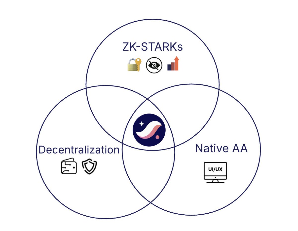 Eli Ben-Sasson | Starknet.io tweet media