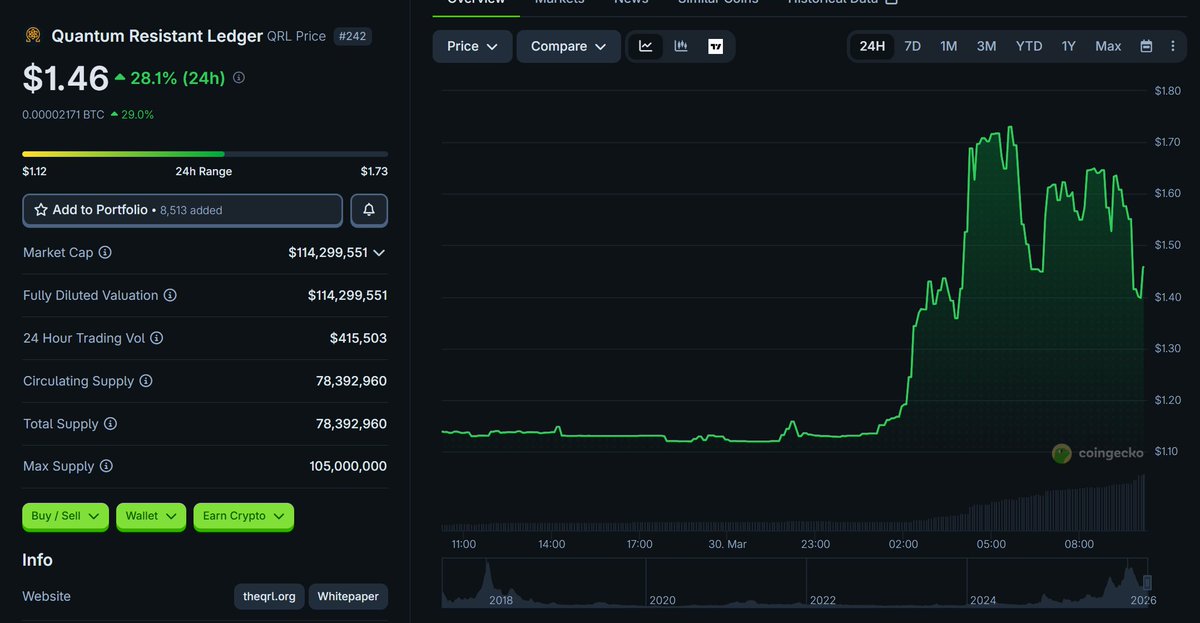 Guys we're all gonna be fine

"Quantum Resistant Ledger" is up 28% today