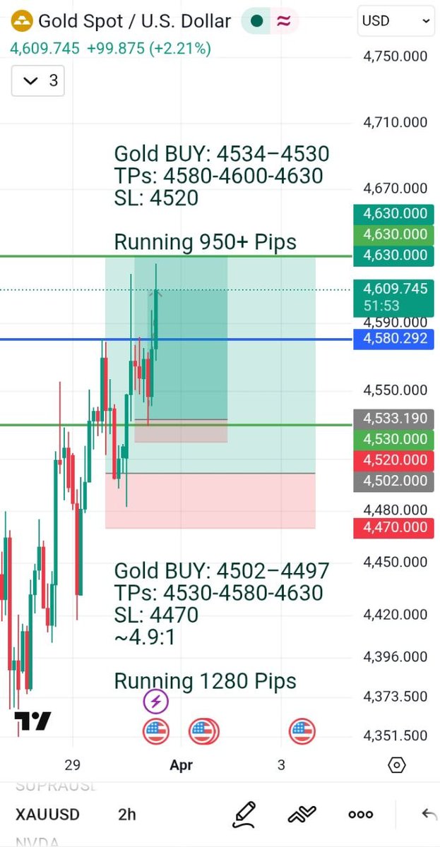 BOOM💥 TP2 IS HITTED 950+ RUNNING(4530 TO 4625)😍 | SECURE YOUR PROFIT OR HOLD IT ON YOUR CHOICE ❤️👍
#XAUUSD #GOLD

Old Signal is running 1280+ Pips 🔥