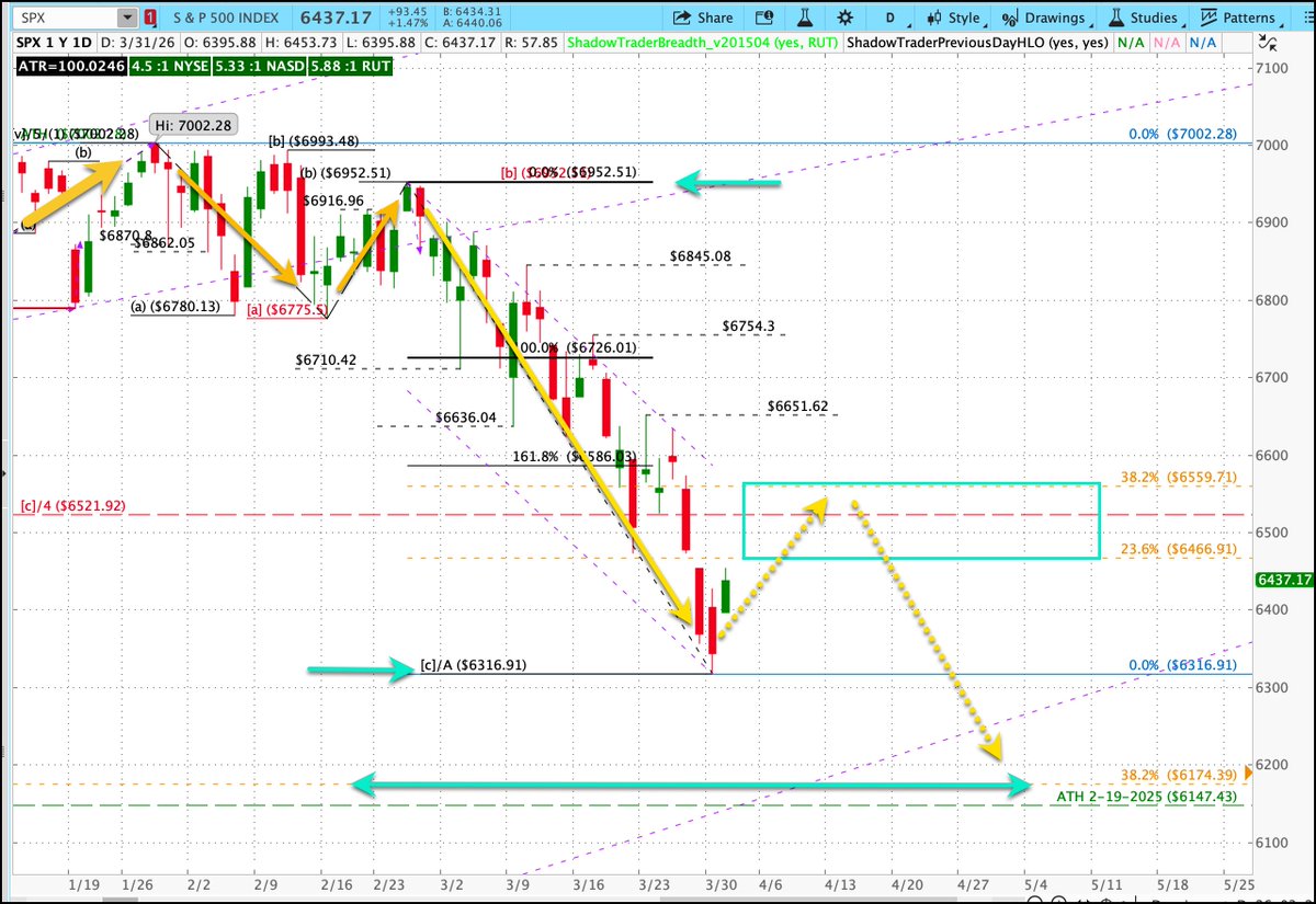 $SPX Market Update tweet media