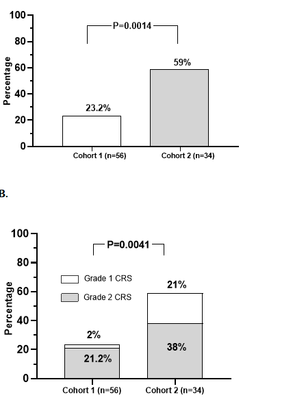 hhashmi87's tweet photo. Low Dose Tocilizumab for Mitigation of Cytokine Release Syndrome with ... https://t.co/p32C6fsttf 

A single prophylactic 4 mg/kg dose of toci before SUD1 ⬇️⬇️ CRS by ~60–80% w/o added toxicity signals in #RRMM pts receiving BsAb
Excellent work by Isaam Hamadeh @MSKCancerCenter 
@szusmani @kordeneha1 @UrviShahMD @sridevirajeeve #MMSM #Medtwitter #LessIsMore