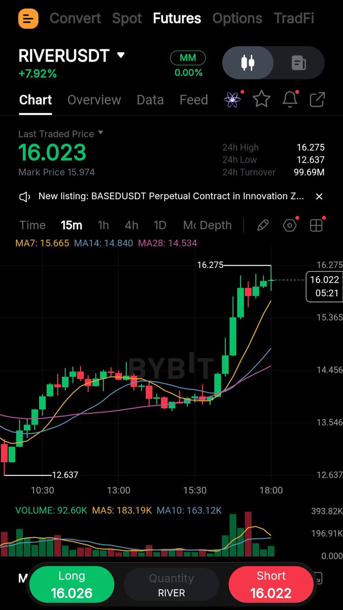 RoyalSt99423487's tweet photo. Good Evening 
@River4fun is quietly building something big 👀🔥
$RIVER holding above $17 on Binance Alpha and up 24.60% 📈
Momentum is picking up…
$50 target? Definitely possible 👀⏳
I believe in @River4fun &amp; @RiverdotInc 💯
Consistency + vision = growth
Do you believe in https://t.co/goJrZNl7dF