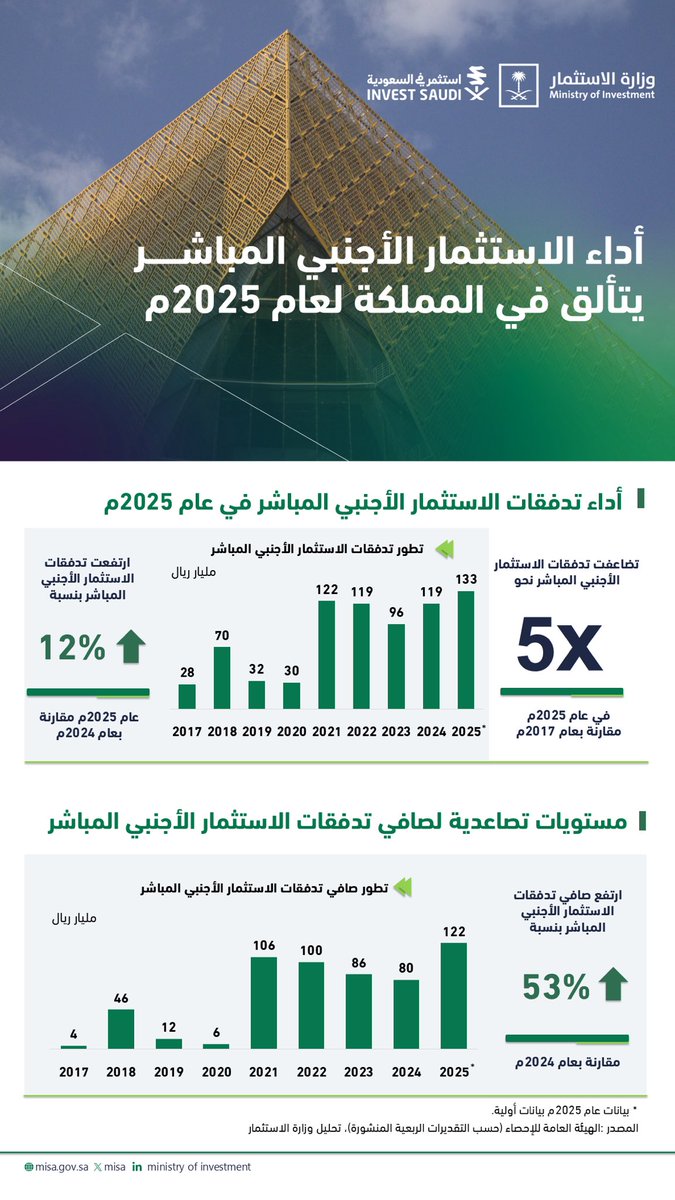 وزارة الاستثمار tweet media