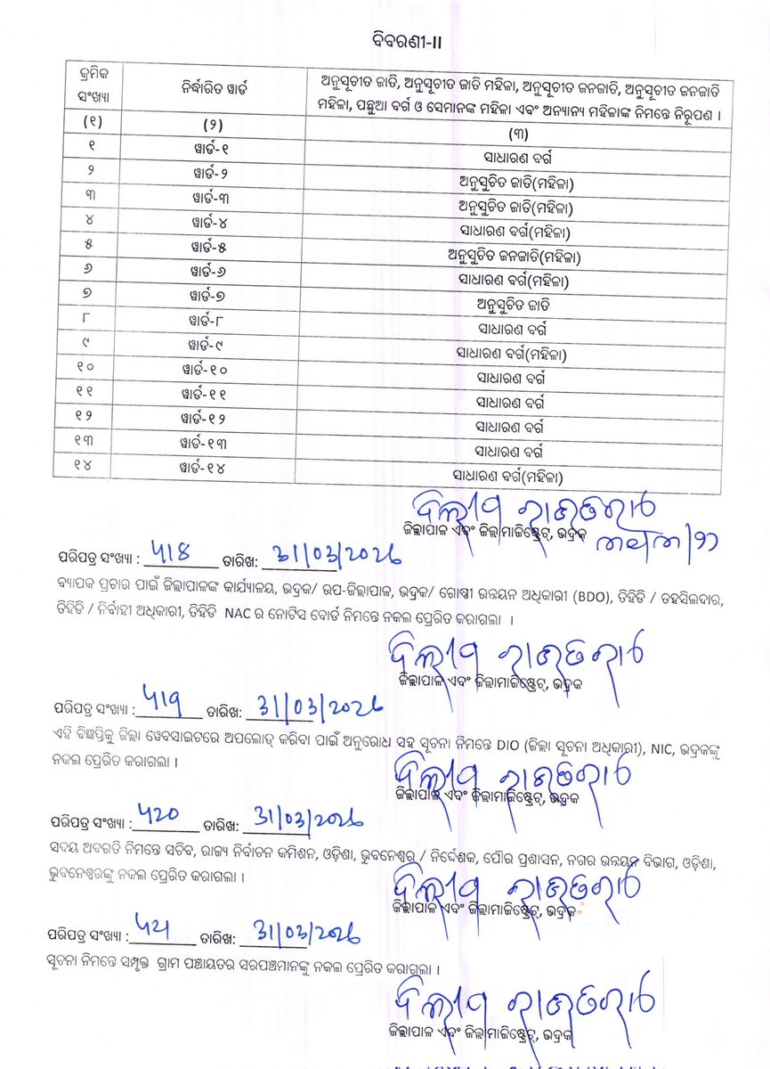 District Administration,Bhadrak tweet media