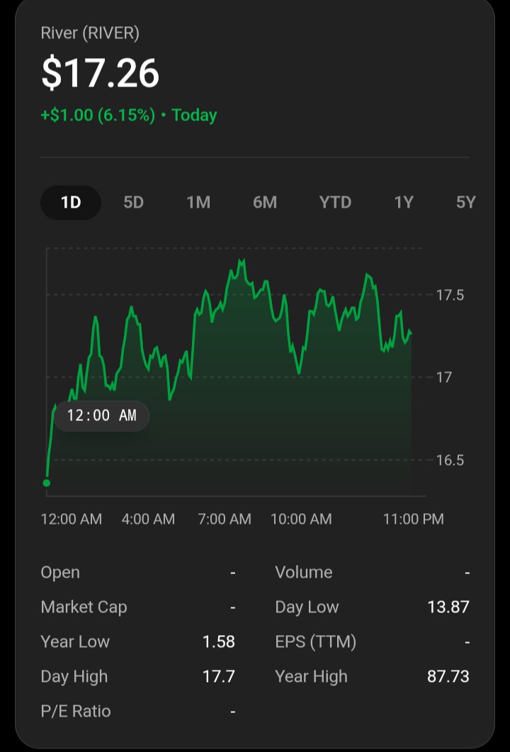 Gautam855101's tweet photo. $RIVER showing solid strength today 👀🔥
Opened around $13 and steadily climbed… now holding above $17+

If it maintains this level, next breakout could be near 👀
Looks like recovery is back in motion 
@River4fun @RiverdotInc https://t.co/hskO75UyVq