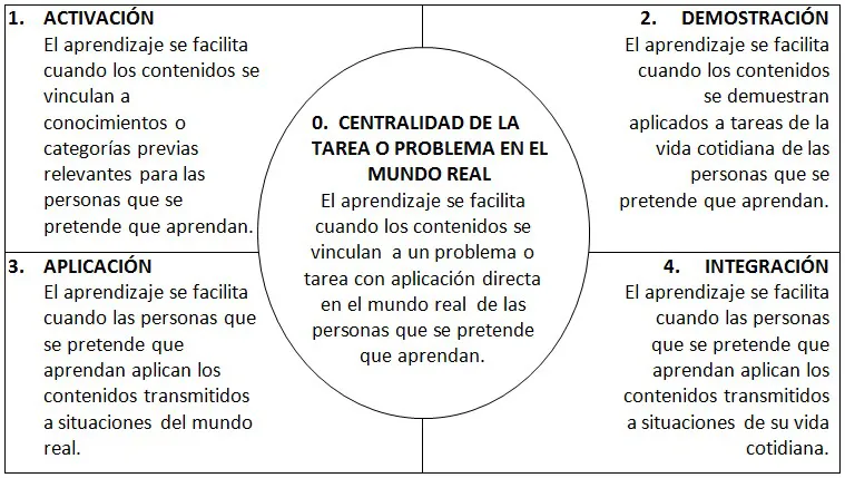 dchicapardo's tweet photo. "Cuando el contenido se vuelve personalmente relevante o socialmente significativo, el interés y la implicación tienden a crecer". @JuanEldelblog sobre los principios de instrucción de David Merrill para reflexionar sobre nuestro diseño didáctico.
https://t.co/Emzitx5glw https://t.co/tORqhlrtIm