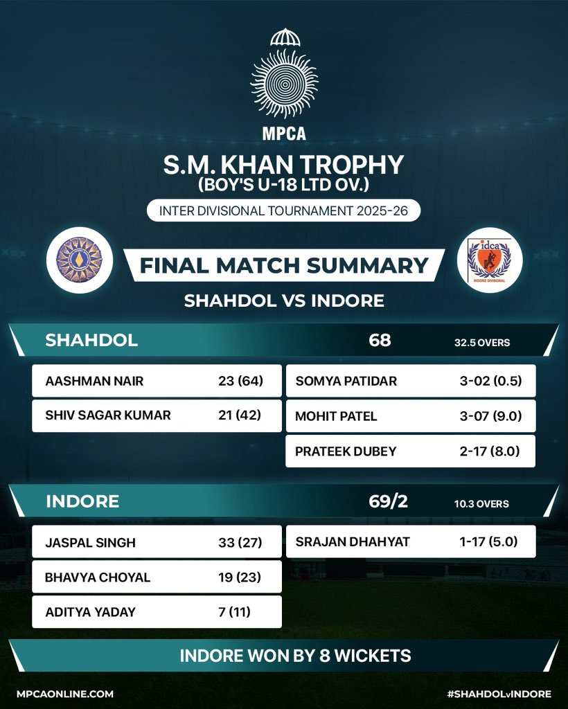 MP Cricket Association tweet media