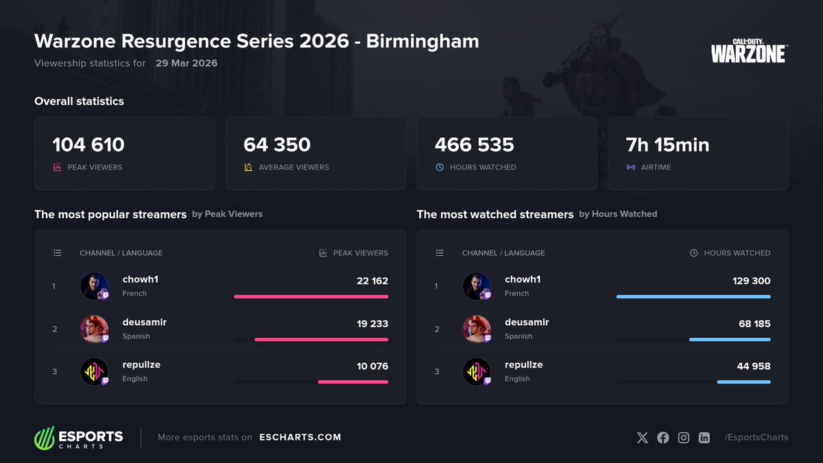 Esports Charts 🇺🇦 tweet media