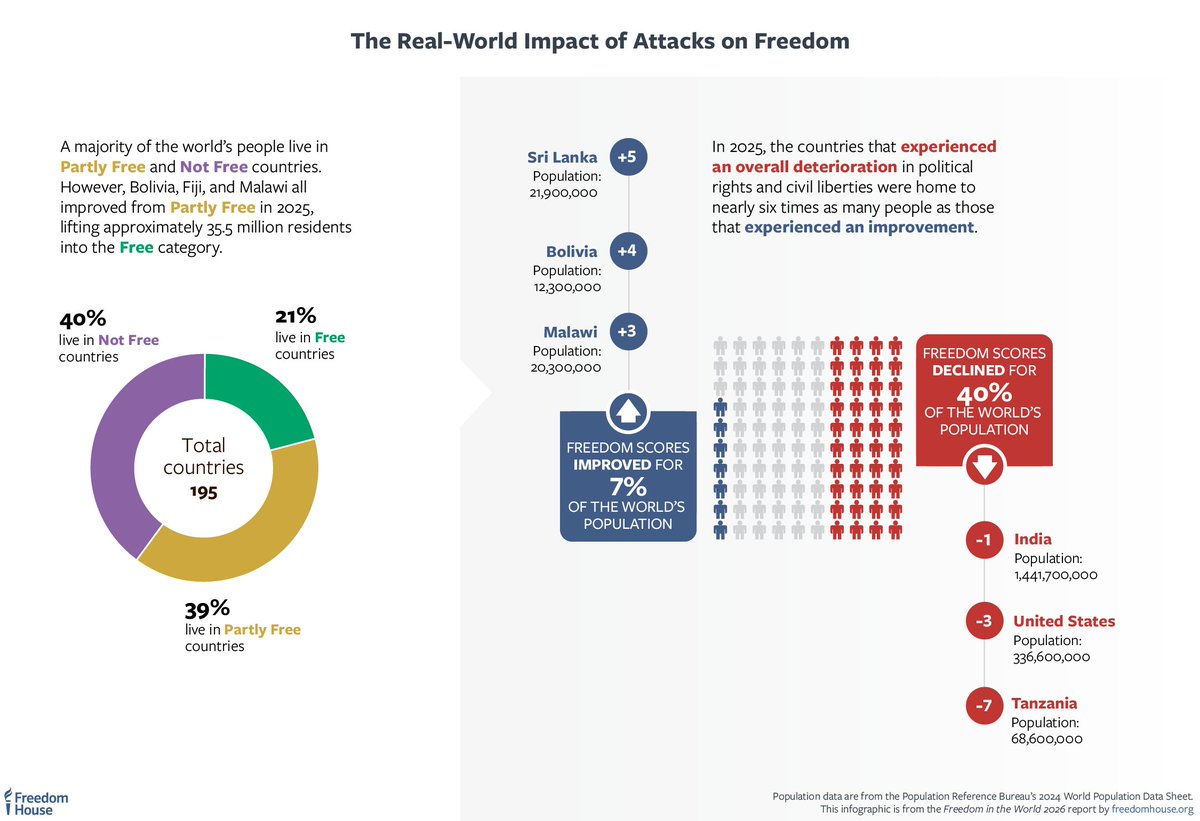 Freedom House tweet media