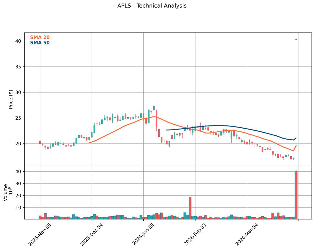 StockSleuth2025's tweet photo. $APLS quietly up 135.72% while everyone argues about other tickers. The best trades are the boring ones #APLS https://t.co/pziWkswgzp