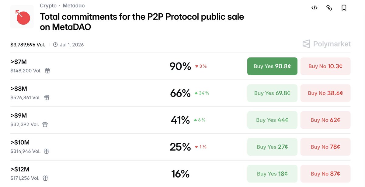 a bit less than 10 hours left on P2P MetaDAO presale

$6.7M already raised for a $6M target
so the question is not if they raise, but how much

here’s how it works

→ if commitment < $80M → raise up to $6M
→ if commitment > $80M → raise up to $8M
→ if commitment > $150M →