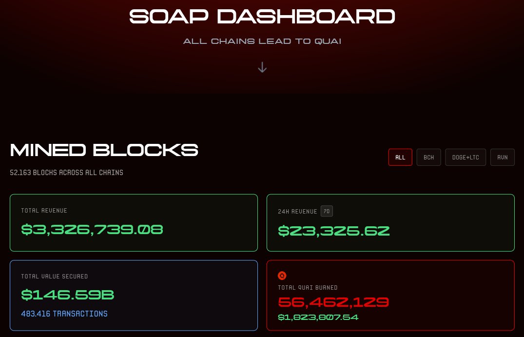 SOAP Dashboard ♻️ 
31 - 03 - 2026 10.31 PM WITA

Total Pendapatan : $3,326,739.08
Total Pendapatan Harian : $23,325.62
Total Quai Yang Di Bakar  : 58.462.129

Link : soap.qu.ai

#PoW #PoEM #SOAP $Quai $Qi