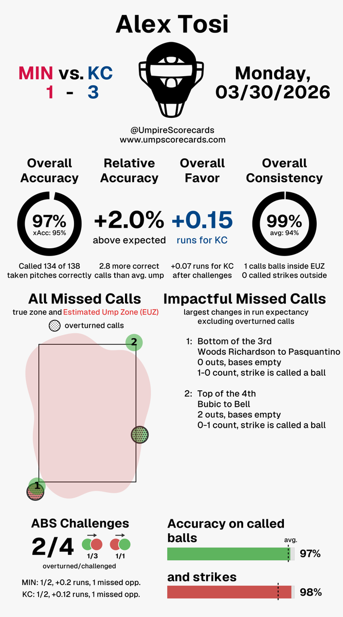Umpire Scorecards tweet media