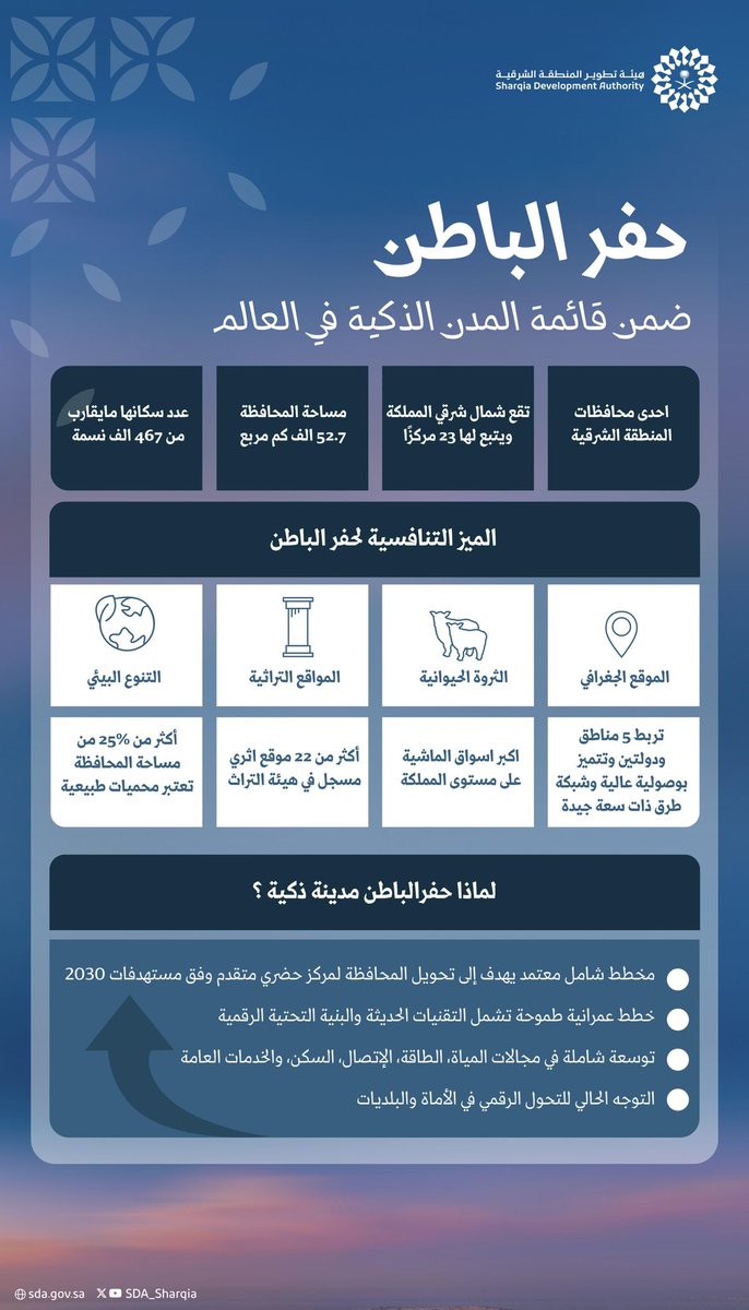 حفر الباطن تدخل مؤشر المدن الذكية العالمي لأول مرة

سجلت مدن المنطقة الشرقية حضوراً متنامياً في المؤشرات الحضرية العالمية، مع إدراج محافظة حفر الباطن للمرة الأولى ضمن مؤشر المدن الذكية العالمي الذي أصدرته IMD World Competitiveness Center، مساء أمس الاثنين، في دلالة على ما تشهده
