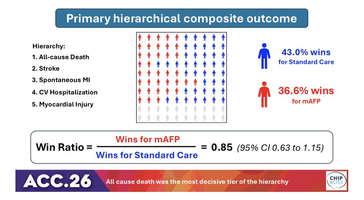 CHIP_BCIS3's tweet photo. The @NIHRresearch-funded @CHIP_BCIS3 trial published in @NEJM https://t.co/kFOd0JLqt1

👎🏽 elective insertion of an Impella CP device did not reduce major adverse outcomes in high-risk PCI 

☢️ more cardiovascular deaths and myocardial injury in Impella group than standard care https://t.co/zOg6RLo5nO
