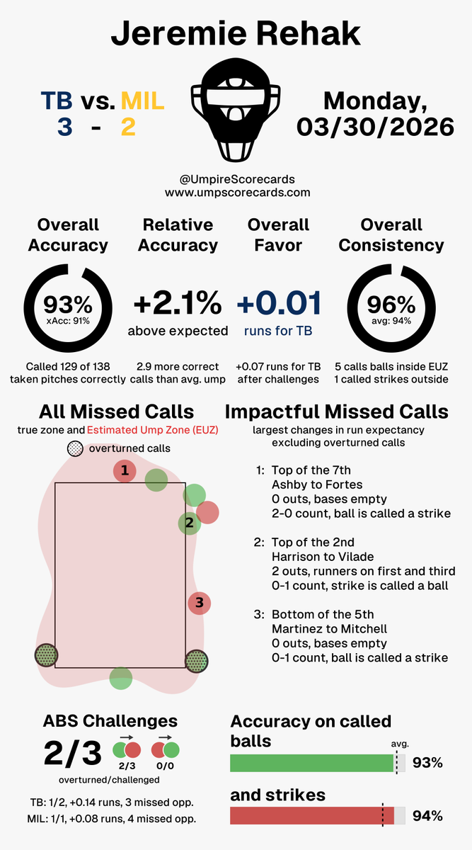 Umpire Scorecards tweet media