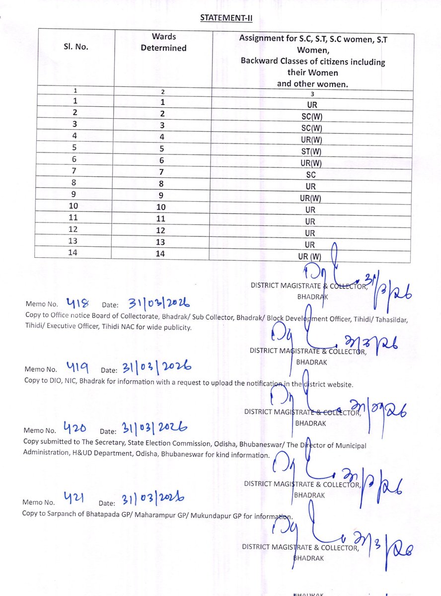 District Administration,Bhadrak tweet media