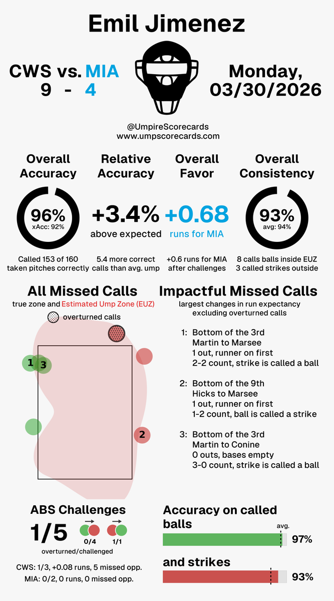 UmpScorecards's tweet photo. Umpire: Emil Jimenez
Final: White Sox 9, Marlins 4
#WhiteSox // #FightinFish
#CWSvsMIA // #MIAvsCWS
More stats for this ump π
https://t.co/vyOE1ULI6X https://t.co/tgMU2Twlhx