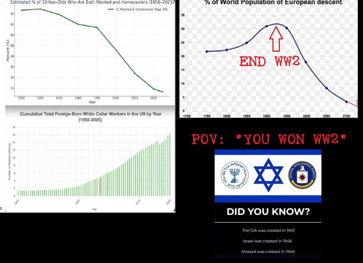 EthosFate's tweet photo. @Djinnt WW2 = White Genocide
Nato and what Came (Jewish Feminism etc) after was the Genocides completion Plan https://t.co/17hJQrbpLA