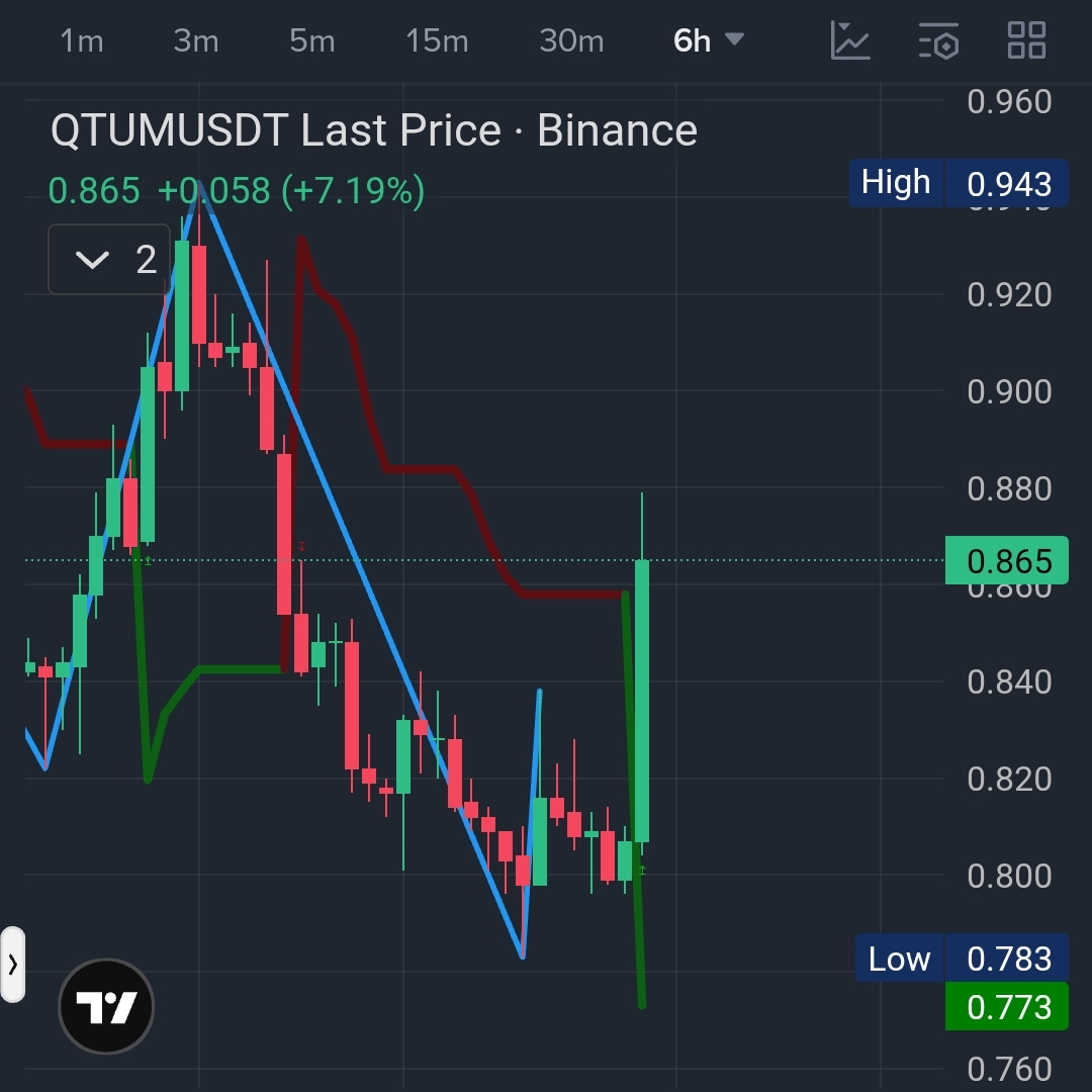 $QTUM / USDT — Long Setup 📈🚀
Bias: Bullish 🐂

Buy Now 🔎
Stop Loss: 0.82 (Set above recent low) 🛡️

🎯 Targets: Your choice.
Secure profit when you’re satisfied.

🧠 Trade smart,Manage risk,Always DYOR.