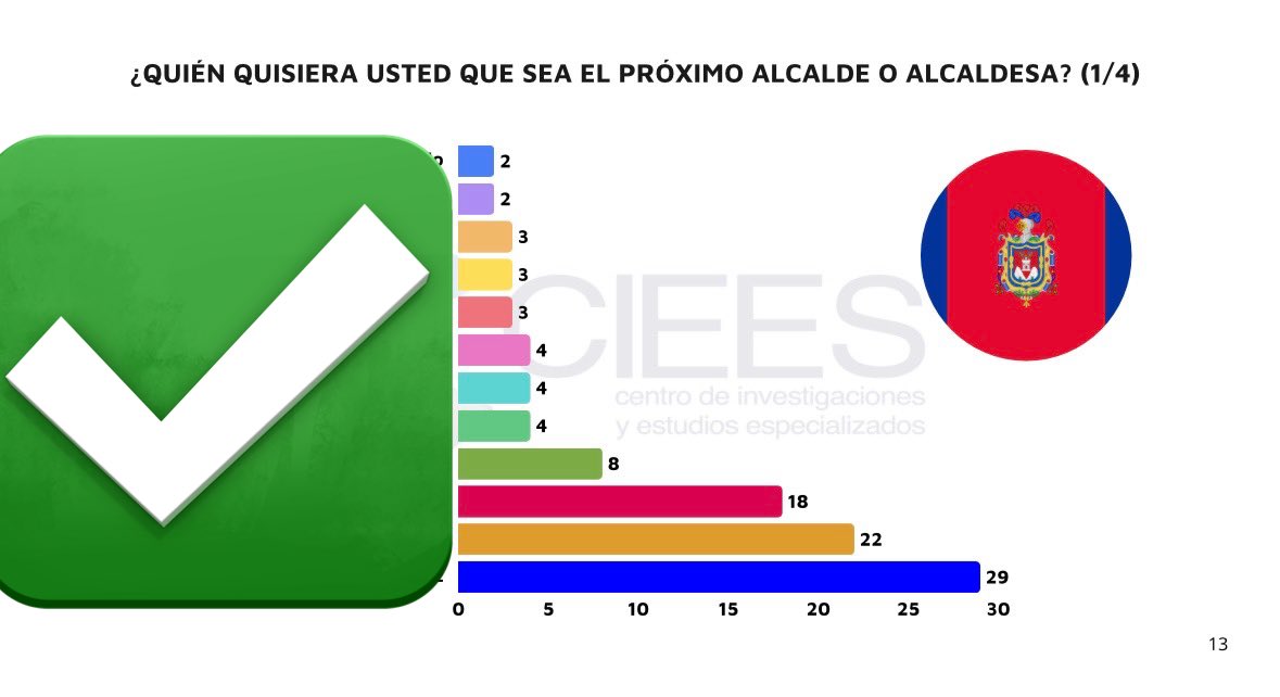 CIEES Latam 📊 Encuestadora tweet media