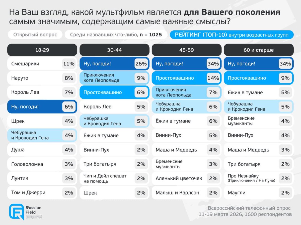 RusFieldGroup's tweet photo. Чем старше респонденты, тем сильнее их мульт-канон сосредоточен вокруг советской анимации. 

Среди молодежи заметно больше разнообразия: респонденты 18-29 лет важными мультфильмами для поколения чаще называют «Смешариков» и «Наруто», а для себя — «Ну, погоди!» и «Короля Льва». https://t.co/7UEqVcR9yC