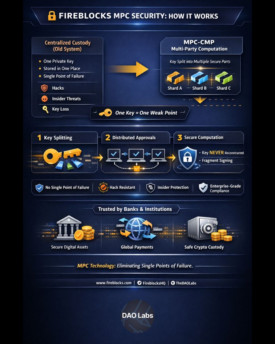 Big_Jumoke's tweet photo. @FireblocksHQ — The Backbone of Institutional Crypto

Fireblocks is the infrastructure layer for digital asset custody &amp; settlement, trusted by 2,500+ institutions worldwide.

🔐 Secured over $10 TRILLION in transactions
🏦 Used by banks, fintechs &amp; exchanges.... https://t.co/ylwS02sDN8