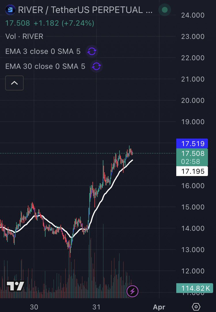 bewfa75536373's tweet photo. Good Afternoon CT 🌦️
Rainy vibes + building mode 👀
@RiverdotInc → use your crypto without selling 💯
Lock. Mint. Use. Still hold 🔁
@River4fun = earn from attention 🌊
$RIVER 🚀 https://t.co/6KC9FfUc05
