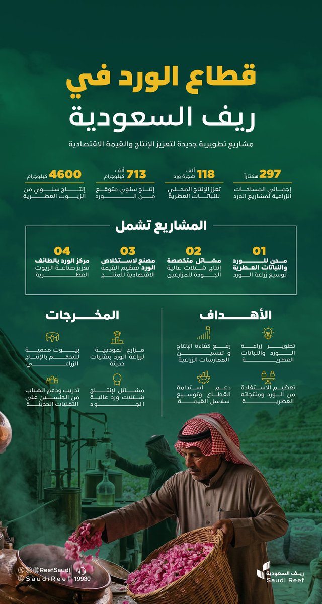 SaudiNews50's tweet photo. ضمن جهوده في دعم المزارعين والمشاتل المتخصصة، برنامج #ريف_السعودية، يستعرض أرقام الإنتاج وخطط تطوير قطاع النباتات العطرية. https://t.co/5ERlNOPPuf