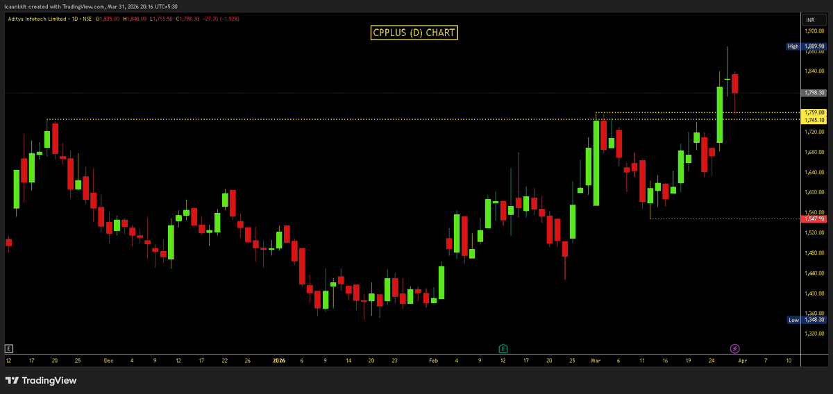 Impulse_ankkit's tweet image. #CPPlus (D) Chart : #Positional Setup 

👉Post Profit-Booking ✅
👉Post ATH BO Confirmation✅
👉BO Retest Done✅
👉Any Dip towards 1760-1765 &amp;amp; 1680-1685

D: View