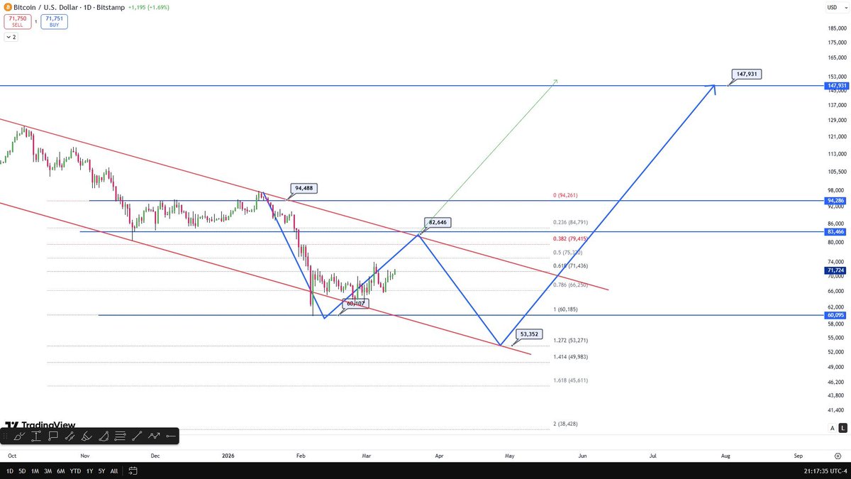 Bitcoin 
94 ☑️
60☑️ 
82-84  ⌛️
54-50  ⌛️
147-143⌛️