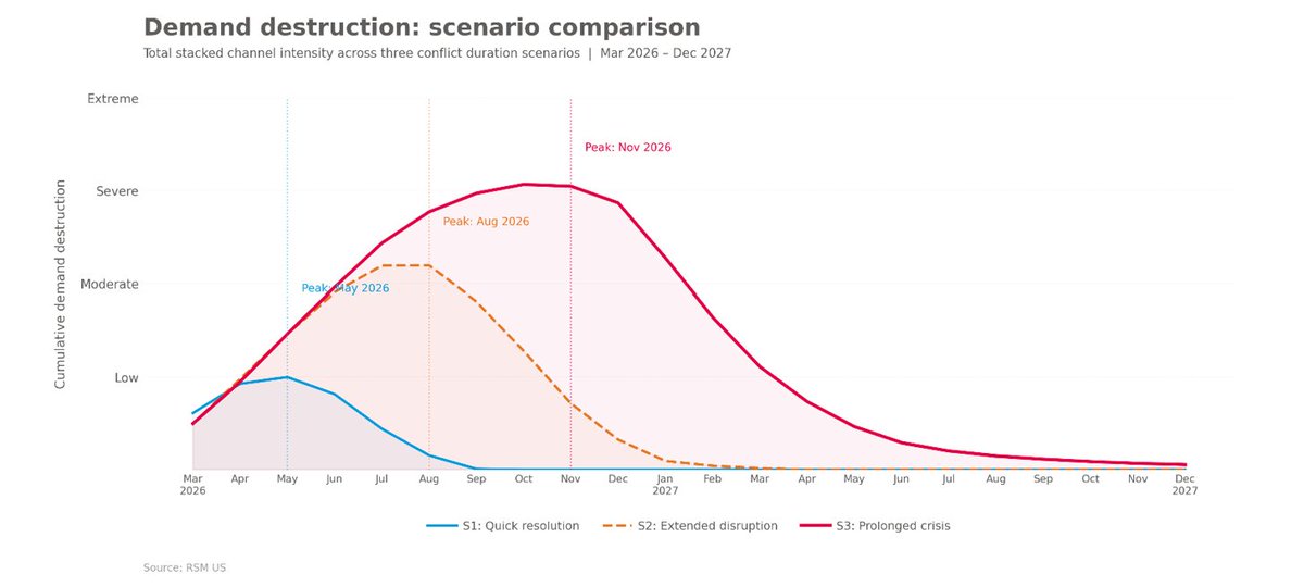 joebrusuelas's tweet photo. How does demand destruction work?

First, when oil prices spike, it acts like a tax on every household and business in the country. Americans collectively spend hundreds of billions of dollars more per year on gasoline and energy—and that’s money they’re not spending on other things. Economists call this the "purchasing power drain." But the damage doesn’t stop there. It triggers a chain reaction.

Second, confidence falls. People see gas prices rising, hear bad news about the economy, and start to worry. They cut back on discretionary spending—dining out, travel, shopping. Historically, consumer confidence has dropped 20% to 30% within two to three months of every major oil shock.

Then, big purchases freeze. Cars and homes are the most sensitive categories. When people are worried about the economy and paying more for gas, they put off buying a new vehicle or signing a mortgage. Hamilton (2009) showed that falling auto sales were a significant cause of the 2008 recession, separate from the financial crisis.

Next, businesses feel the squeeze. Diesel above $5 per gallon raises the cost of shipping everything. Companies respond by delaying investments, freezing hiring and eventually cutting staff—especially in transportation, manufacturing and agriculture.

Then the Fed gets involved. If oil-driven inflation forces the Federal Reserve to raise interest rates—or even just to hold them higher for longer—it makes borrowing more expensive for everyone, deepening the slowdown. 

But if the Fed does nothing, inflation could spiral. This is the classic stagflation dilemma, and there’s no clean answer. If the situation becomes more severe, the Fed will act. But we think more likely than not that the Fed remains patient and when it does act it will be behind the curve, adding further pressure on demand before cutting aggressively.

Finally, if prices stay high long enough, people change their behavior permanently. They buy electric vehicles, lock in work-from-home arrangements, invest in energy efficiency. After the 1979 oil shock, U.S. oil consumption took nearly a decade to return to pre-crisis levels. This kind of demand destruction doesn’t reverse when prices come back down.

On top of all this, the commodity channels—food prices rising because fertilizer is scarce, chip production slowing because helium is unavailable, industrial costs climbing because sulfur and natural gas are disrupted—add another layer of pressure that standard oil-GDP models completely miss. These channels also have the longest tail: Even after shipping through the Strait of Hormuz resumes, the physical damage to gas plants, refineries and fertilizer facilities takes months or years to repair.