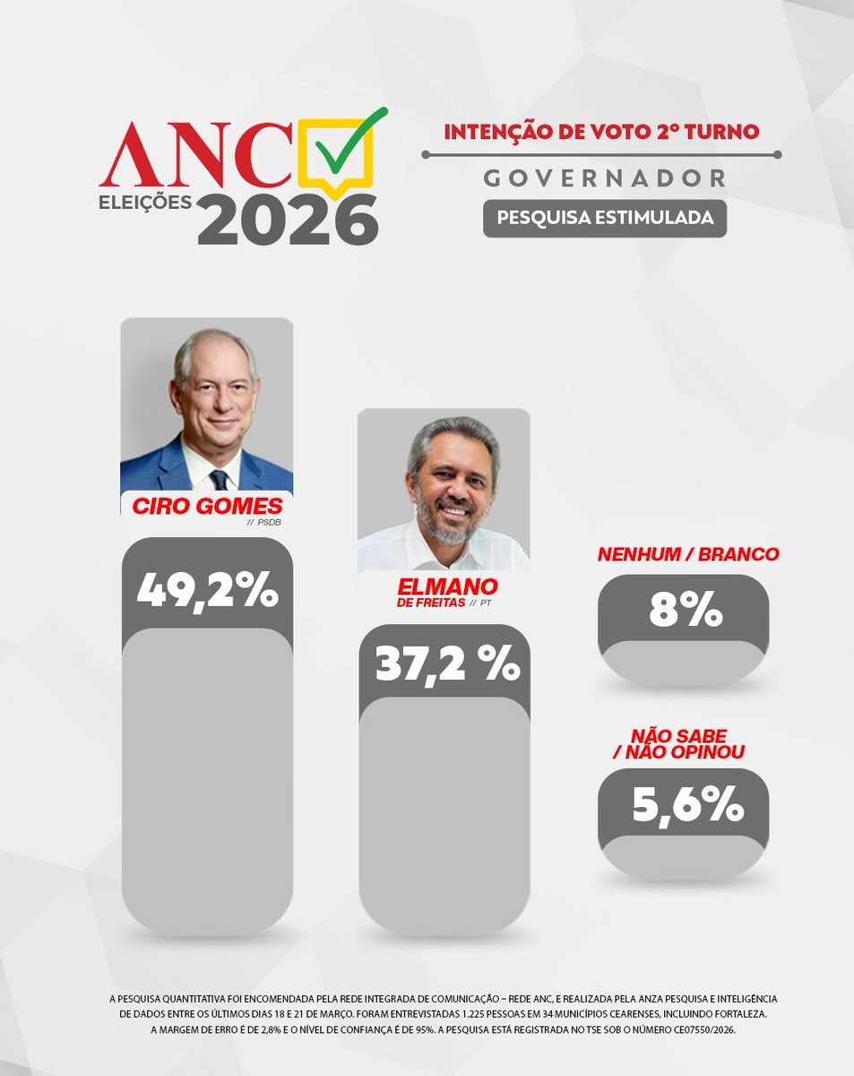 Pesquisas Eleições tweet media