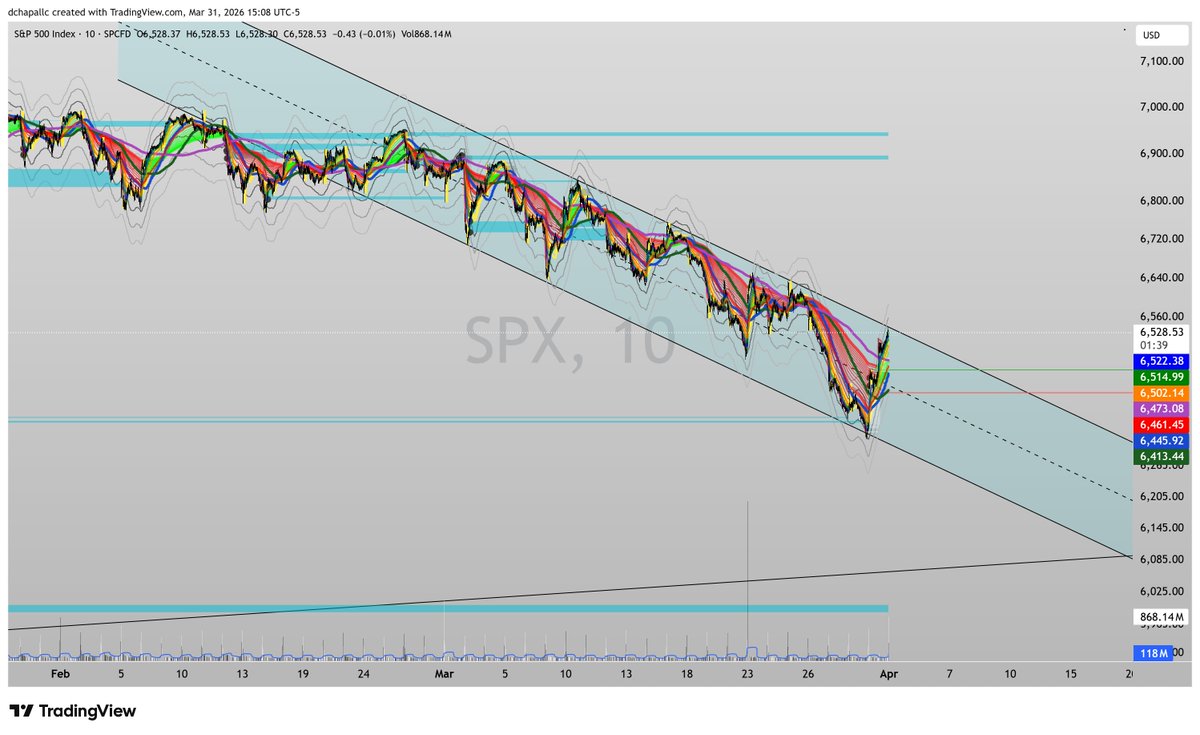 $SPX - If you're buying calls, be prepared to exit quick