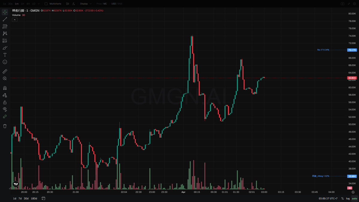 🔶 $禅者行脚 - #BSC 赌一把

0xed47b6719afc86090ab27c474a191816a67c4444

mcap: $63K

“跳舞又不是犯罪”这梗太带感了，尤其是那个超级简单又傻乎乎的禅师行脚舞一上抖音，突然从路人小孩到idol全都在跟着 remix，那洗脑的节奏一响，火得像野火一样，TikTok上也到处都是。