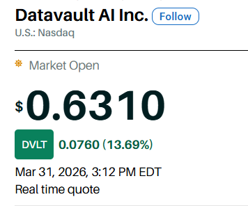 yudigunawann's tweet photo. BREAKING NEWS

The thing I like about the Datavault AI Inc. setup right now is that the company is showing more than one tokenized use case at once.

Josh Gibson Coin gave the holder-engagement angle:
02/26/2026
03/09/2026
04/30/2026
1 coin per 1 share

MUSD gave the stablecoin and payments angle:
03/30/2026
planned 1:1 USD peg
proof-of-reserves
financial inclusion
payments
remittances

Coppercoin gave the hard-asset angle:
03/31/2026
$100M+ initial issuance target
5 pounds per token
copper exposure
planned end-of-Q2 launch

That mix matters.

One angle touches your own shareholder base.
One angle touches money movement.
One angle touches real-world commodity exposure.

Then the numbers add weight:
Q4 2025 revenue: $33.8M
Q4 GAAP operating profit: $4.2M
FY2025 revenue: $39.1M
YoY growth: +1,362%
2026 revenue target: $200M

Targets on the board:
$3.00 MarketBeat consensus
$7.88 Morningstar 5-Star

That is why I do not think the market is fully pricing how wide this stack is getting.

$SONM $THCH $IXHL