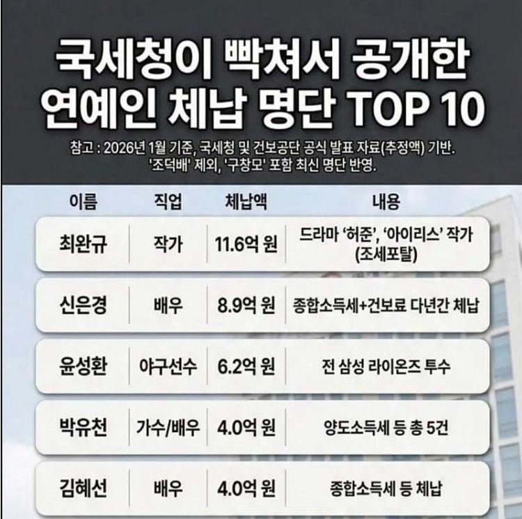국세청이 빡쳐서 공개한 연예인 체납명단