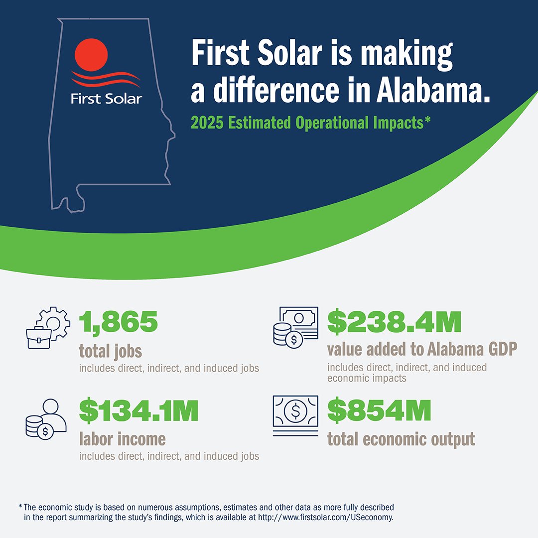 First Solar is making a difference in Alabama. 

Since opening our manufacturing facility in Lawrence County in September 2024, we’ve been helping to drive economic growth in the region. In 2025, our Alabama operations supported an estimated 1,865 total jobs, generated ~$134.1M