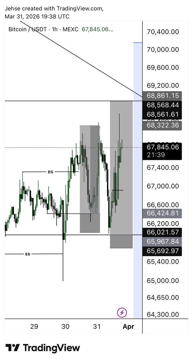 Caught multiple buys on the LTF. Closing the last one here.
Price looks ready to sell off.

One more buy opportunity setting up at 65k. Target 69–70k. Expect aggressive sells from that zone.