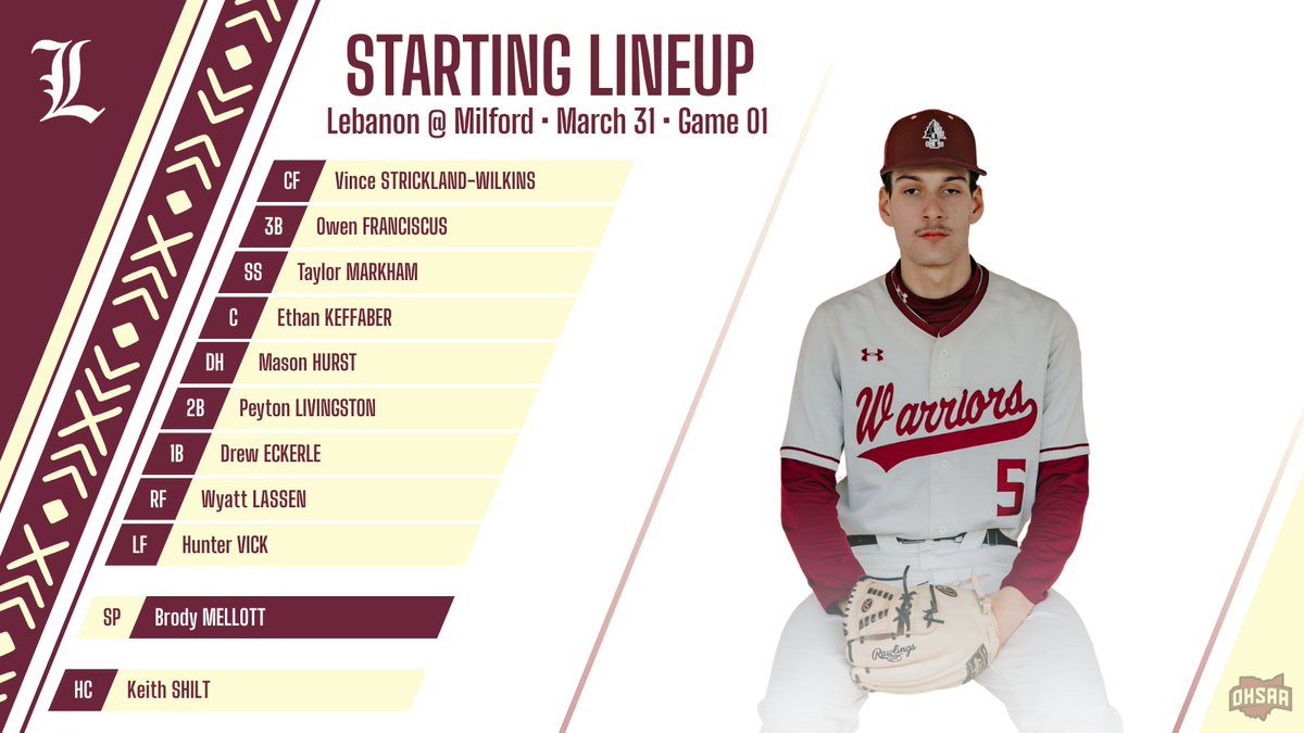 LebanonHS_BASE's tweet photo. Game 01 - Starting Lineup

Senior @BrodyMellott55 will take the hill in today's season opener at @BaseballMilford! This is the first @ECC_Sports action for both teams.

The rest of the lineup is as follows:
1. @vincewilkins07, Sr
2. @owenfranciscus_, Jr
3. @Taylor_Markham3, Jr
4. @ethan_keffaber, Jr
5. @MasonHu16394518, Jr
6. @PeytonLivi2, Sr
7. @DrewEckerle, Sr
8. @wyatt51190, So
9. @huntervickk, Sr

#WeAre45036 #OpeningDay #ECCBaseball

📸 Madison Hope Photography
https://t.co/x4DmQUwW23