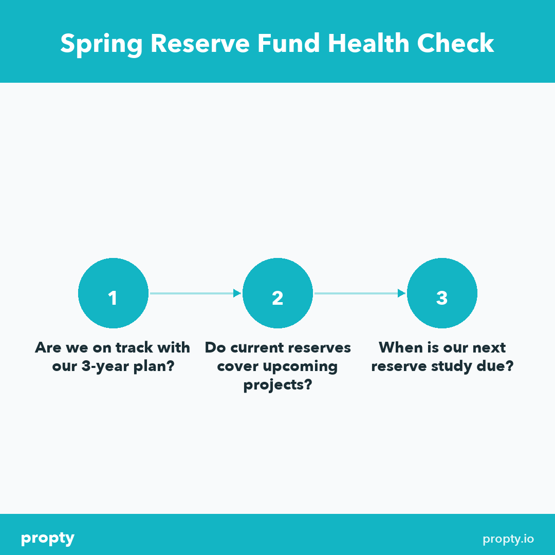 proptyinc's tweet photo. Spring is the perfect time for a reserve fund health check. 

Three questions every HOA board should ask:
✓ Are we on track with our 3-year plan?
✓ Do reserves cover upcoming projects?
✓ When is our next reserve study due?

#HOA #PropertyManagement https://t.co/DVeYSwlOwC