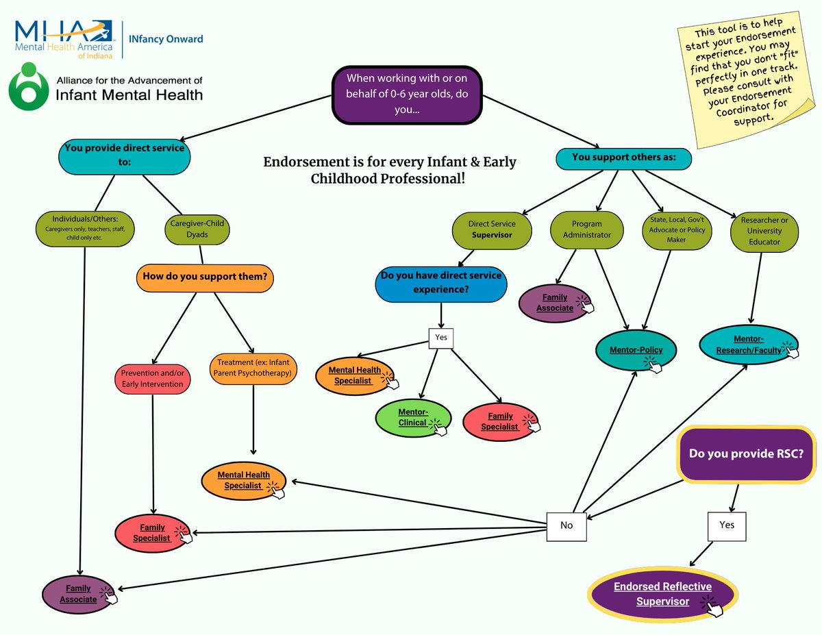 There’s no single path in infant &amp; early childhood mental health. 💛 Whether you work directly with families, supervise, teach, research, there’s an IECMH Endorsement® pathway for you. This visual shows how different roles connect—no perfect fit required.